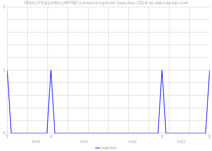 SEAN O'SULLIVAN LIMITED (United Kingdom) Searches 2024 