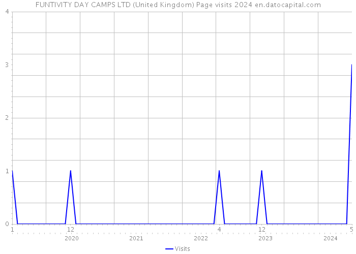 FUNTIVITY DAY CAMPS LTD (United Kingdom) Page visits 2024 
