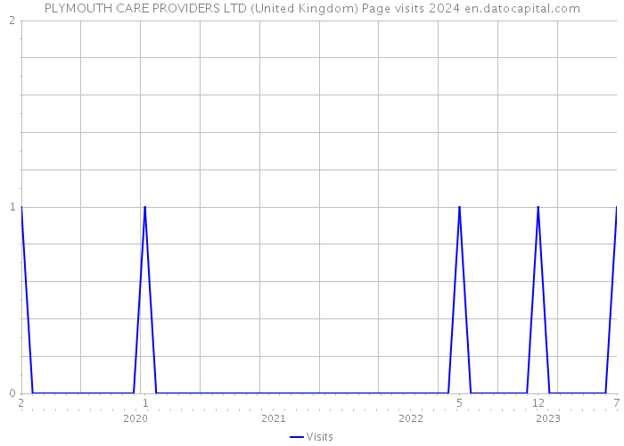 PLYMOUTH CARE PROVIDERS LTD (United Kingdom) Page visits 2024 