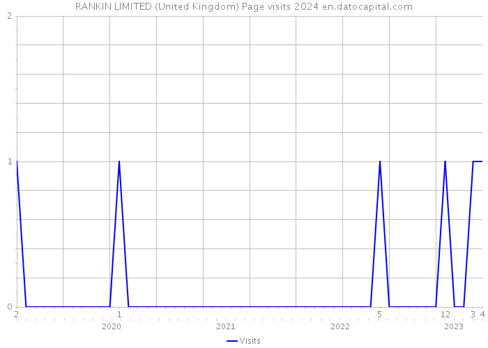 RANKIN LIMITED (United Kingdom) Page visits 2024 