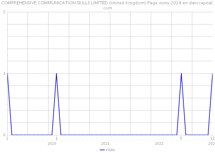 COMPREHENSIVE COMMUNICATION SKILLS LIMITED (United Kingdom) Page visits 2024 
