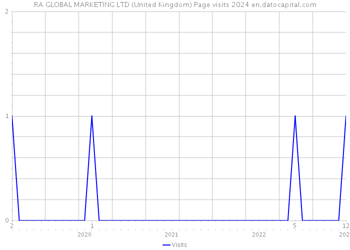 RA GLOBAL MARKETING LTD (United Kingdom) Page visits 2024 