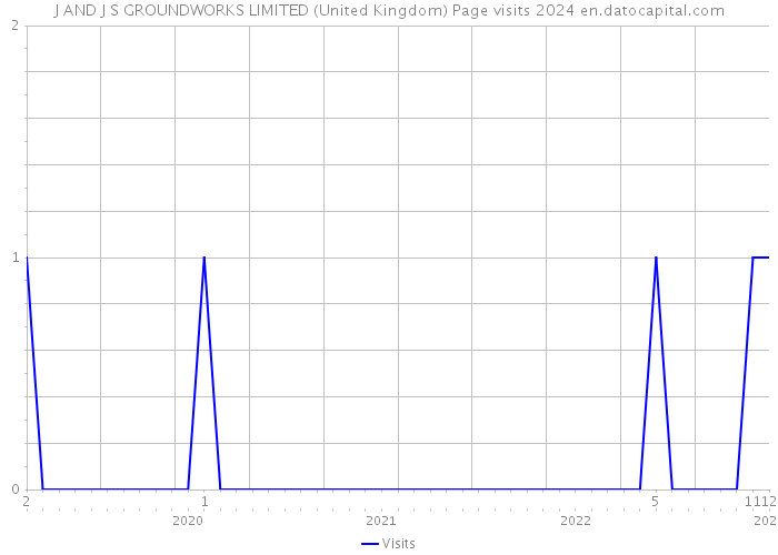 J AND J S GROUNDWORKS LIMITED (United Kingdom) Page visits 2024 