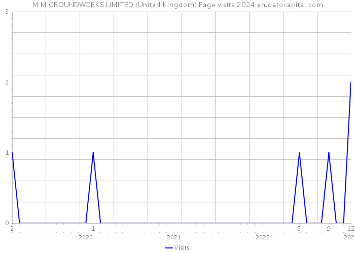 M M GROUNDWORKS LIMITED (United Kingdom) Page visits 2024 