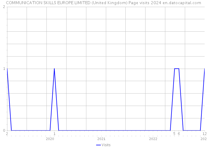 COMMUNICATION SKILLS EUROPE LIMITED (United Kingdom) Page visits 2024 