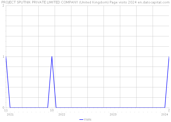 PROJECT SPUTNIK PRIVATE LIMITED COMPANY (United Kingdom) Page visits 2024 