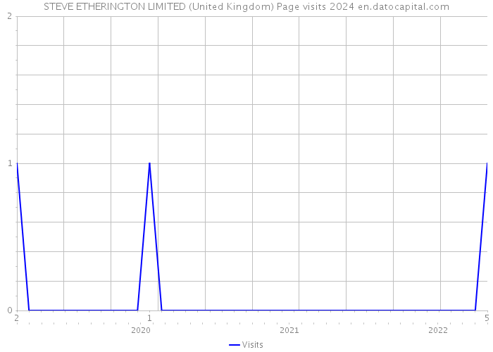 STEVE ETHERINGTON LIMITED (United Kingdom) Page visits 2024 