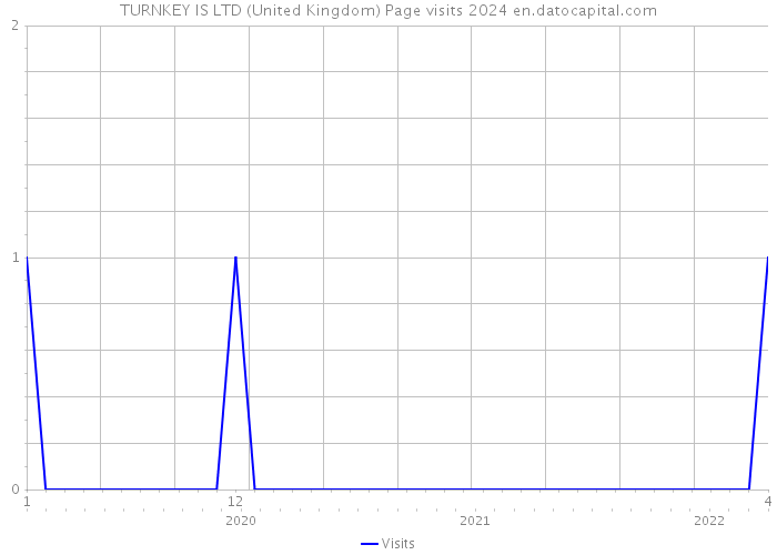 TURNKEY IS LTD (United Kingdom) Page visits 2024 