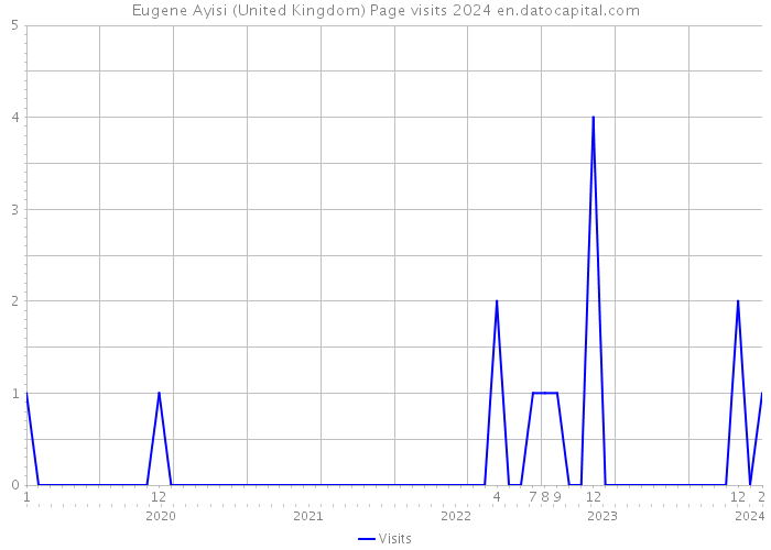 Eugene Ayisi (United Kingdom) Page visits 2024 