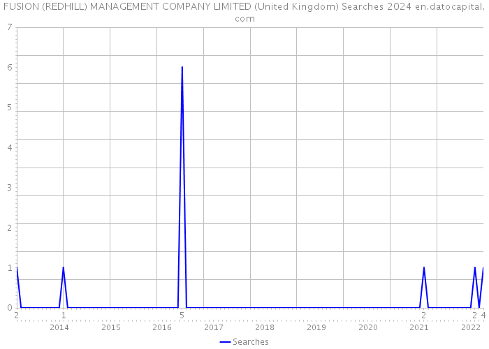 FUSION (REDHILL) MANAGEMENT COMPANY LIMITED (United Kingdom) Searches 2024 