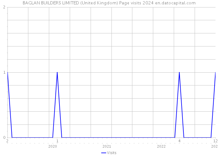 BAGLAN BUILDERS LIMITED (United Kingdom) Page visits 2024 