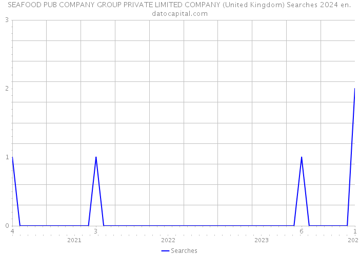 SEAFOOD PUB COMPANY GROUP PRIVATE LIMITED COMPANY (United Kingdom) Searches 2024 