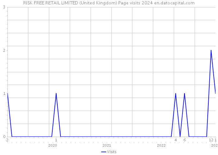 RISK FREE RETAIL LIMITED (United Kingdom) Page visits 2024 