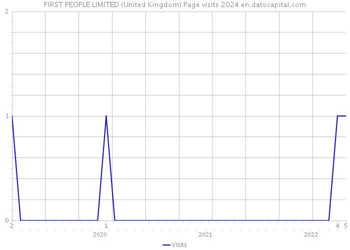 FIRST PEOPLE LIMITED (United Kingdom) Page visits 2024 