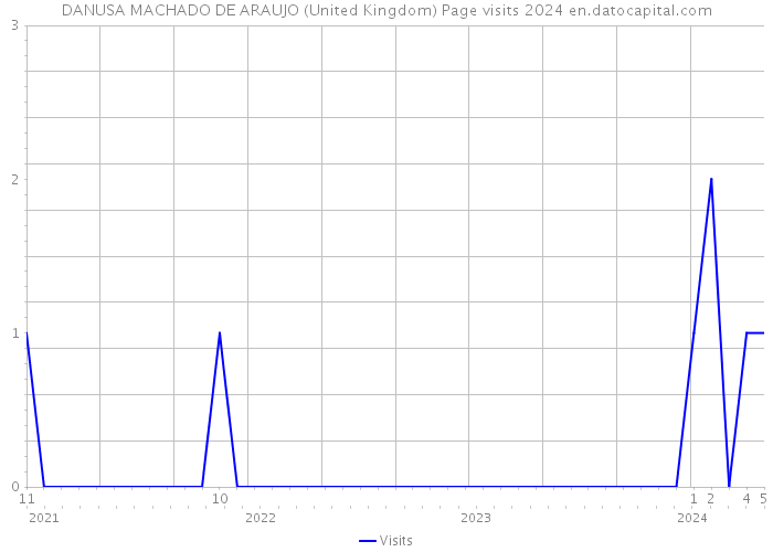 DANUSA MACHADO DE ARAUJO (United Kingdom) Page visits 2024 
