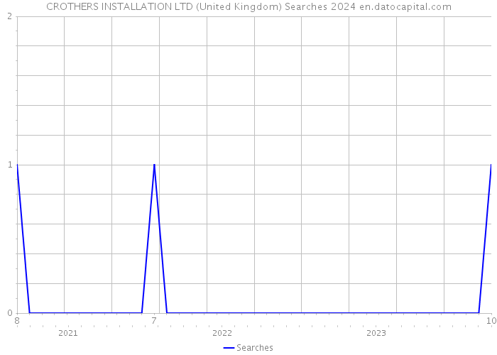 CROTHERS INSTALLATION LTD (United Kingdom) Searches 2024 