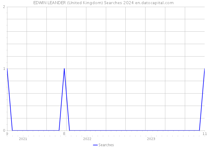 EDWIN LEANDER (United Kingdom) Searches 2024 