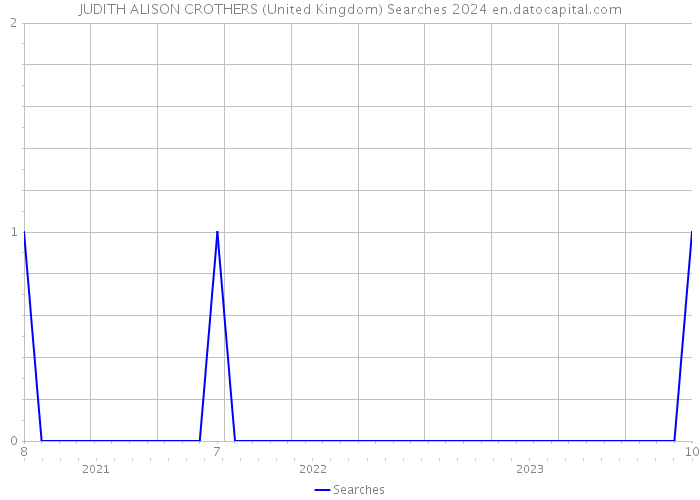 JUDITH ALISON CROTHERS (United Kingdom) Searches 2024 