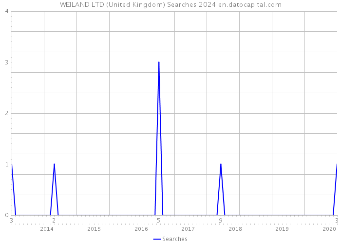 WEILAND LTD (United Kingdom) Searches 2024 