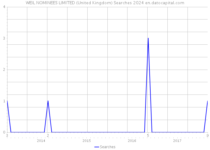 WEIL NOMINEES LIMITED (United Kingdom) Searches 2024 