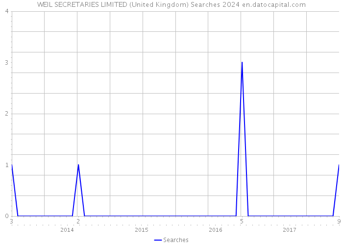 WEIL SECRETARIES LIMITED (United Kingdom) Searches 2024 