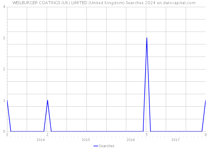 WEILBURGER COATINGS (UK) LIMITED (United Kingdom) Searches 2024 