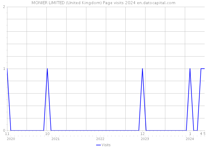 MONIER LIMITED (United Kingdom) Page visits 2024 