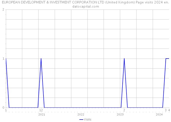 EUROPEAN DEVELOPMENT & INVESTMENT CORPORATION LTD (United Kingdom) Page visits 2024 