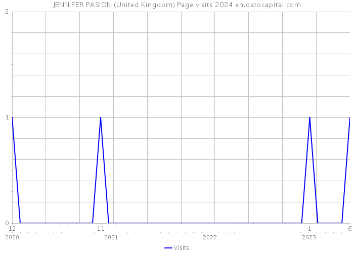 JENNIFER PASION (United Kingdom) Page visits 2024 