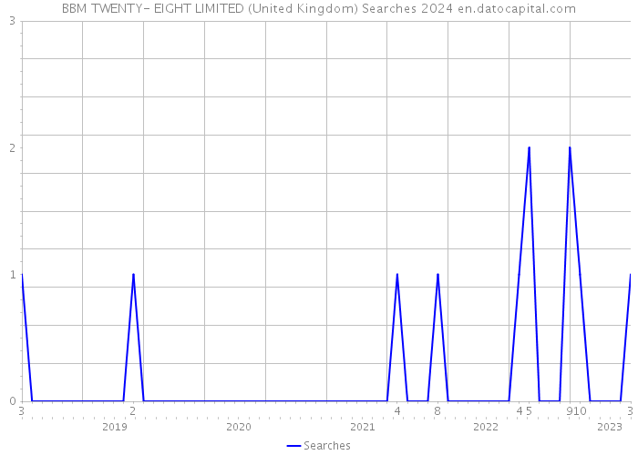 BBM TWENTY- EIGHT LIMITED (United Kingdom) Searches 2024 