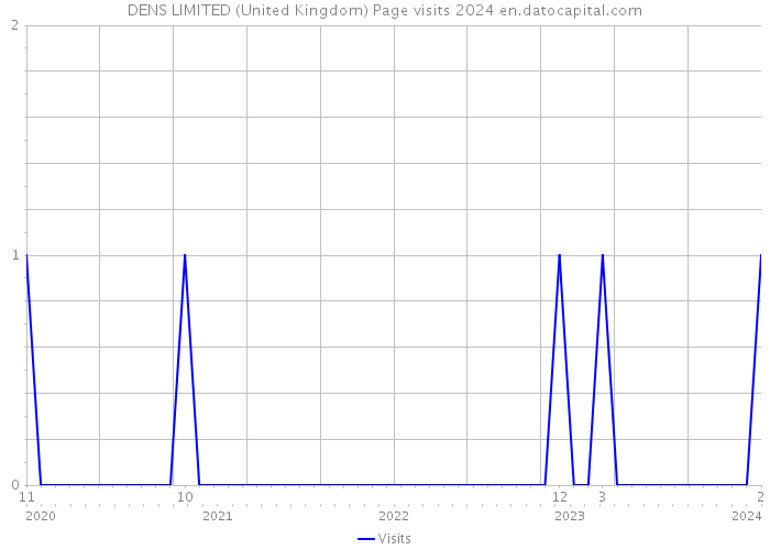 DENS LIMITED (United Kingdom) Page visits 2024 