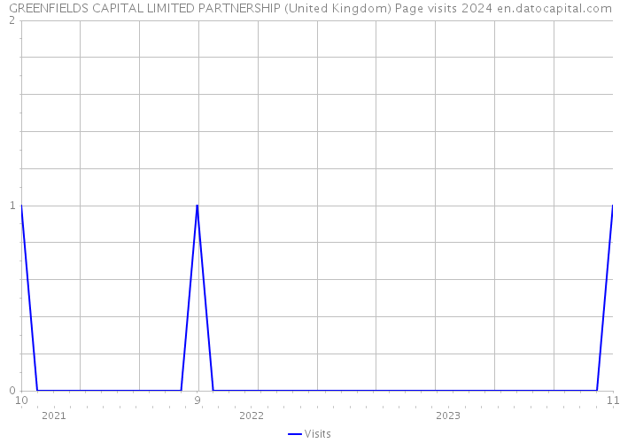 GREENFIELDS CAPITAL LIMITED PARTNERSHIP (United Kingdom) Page visits 2024 