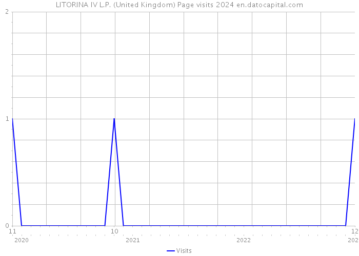 LITORINA IV L.P. (United Kingdom) Page visits 2024 
