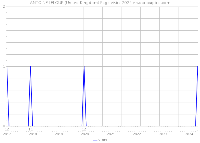 ANTOINE LELOUP (United Kingdom) Page visits 2024 