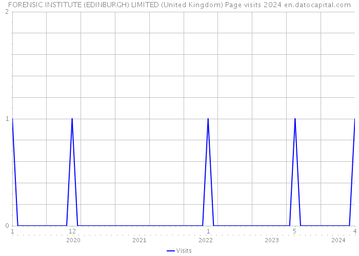 FORENSIC INSTITUTE (EDINBURGH) LIMITED (United Kingdom) Page visits 2024 