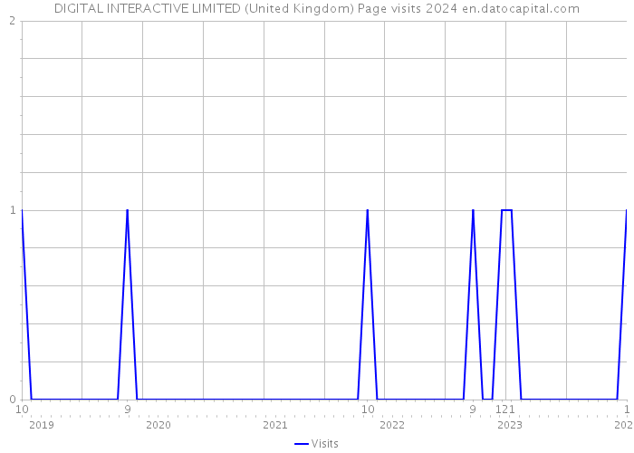 DIGITAL INTERACTIVE LIMITED (United Kingdom) Page visits 2024 