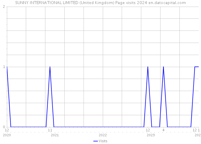SUNNY INTERNATIONAL LIMITED (United Kingdom) Page visits 2024 
