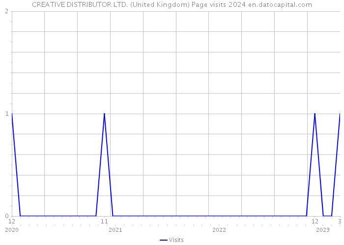 CREATIVE DISTRIBUTOR LTD. (United Kingdom) Page visits 2024 