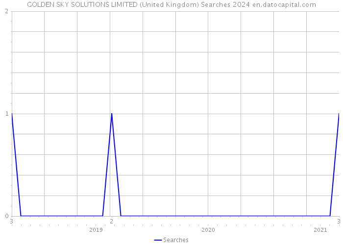 GOLDEN SKY SOLUTIONS LIMITED (United Kingdom) Searches 2024 