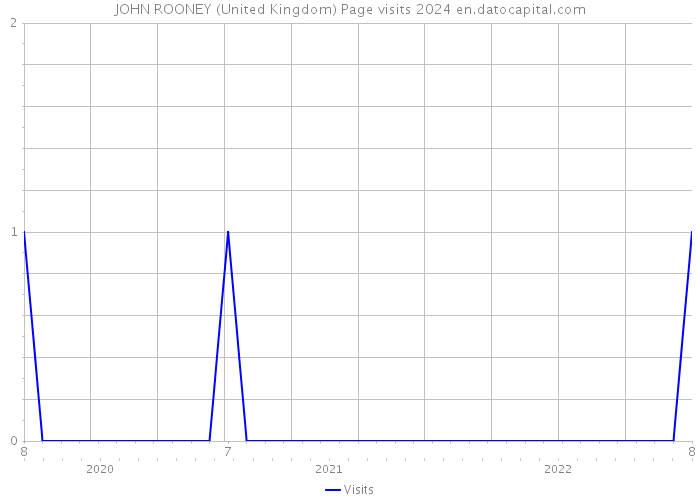 JOHN ROONEY (United Kingdom) Page visits 2024 