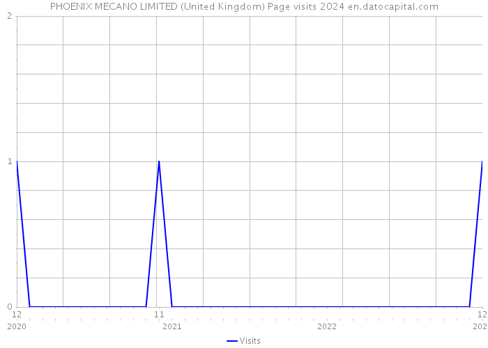 PHOENIX MECANO LIMITED (United Kingdom) Page visits 2024 