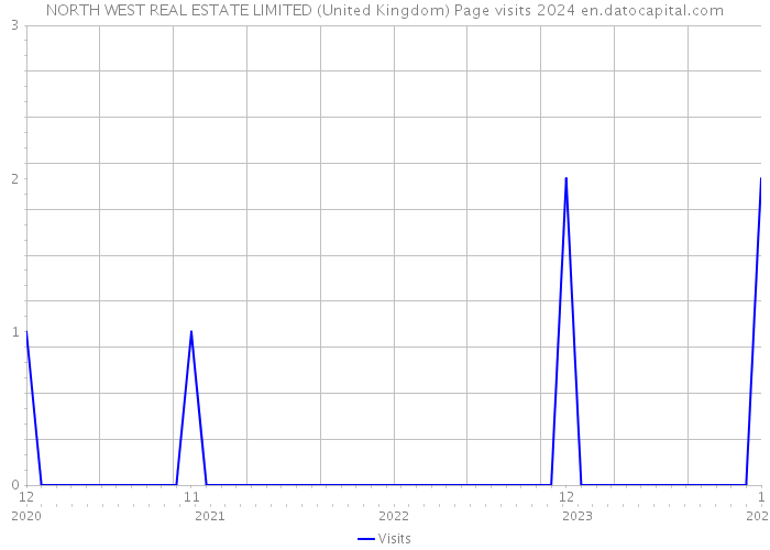 NORTH WEST REAL ESTATE LIMITED (United Kingdom) Page visits 2024 