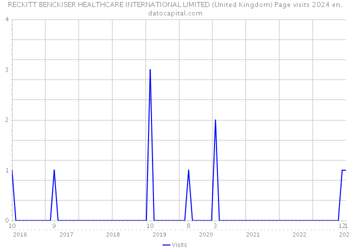 RECKITT BENCKISER HEALTHCARE INTERNATIONAL LIMITED (United Kingdom) Page visits 2024 