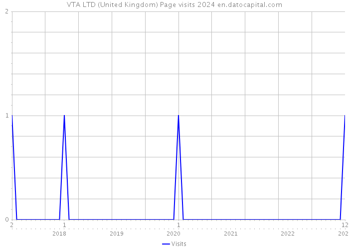 VTA LTD (United Kingdom) Page visits 2024 