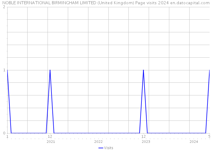 NOBLE INTERNATIONAL BIRMINGHAM LIMITED (United Kingdom) Page visits 2024 