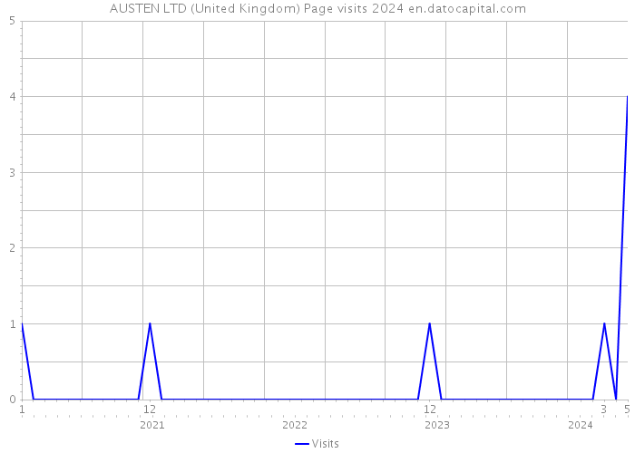 AUSTEN LTD (United Kingdom) Page visits 2024 