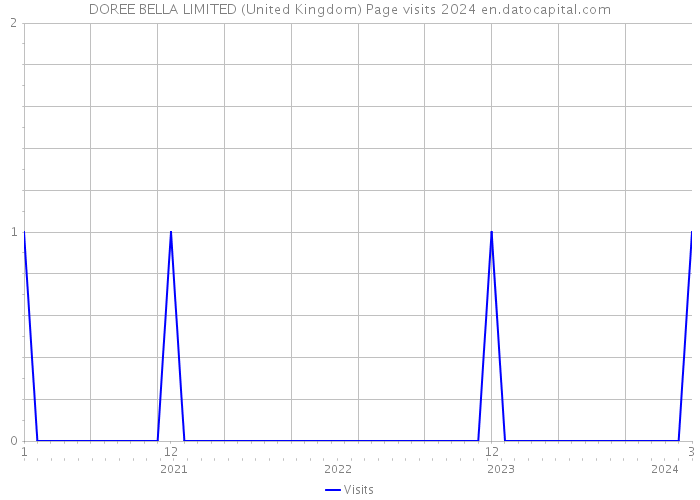 DOREE BELLA LIMITED (United Kingdom) Page visits 2024 