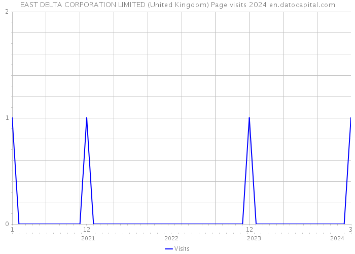 EAST DELTA CORPORATION LIMITED (United Kingdom) Page visits 2024 