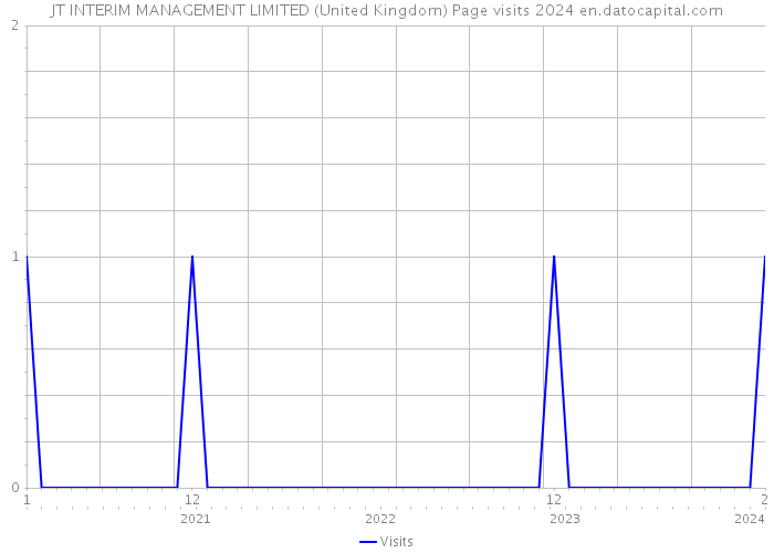 JT INTERIM MANAGEMENT LIMITED (United Kingdom) Page visits 2024 