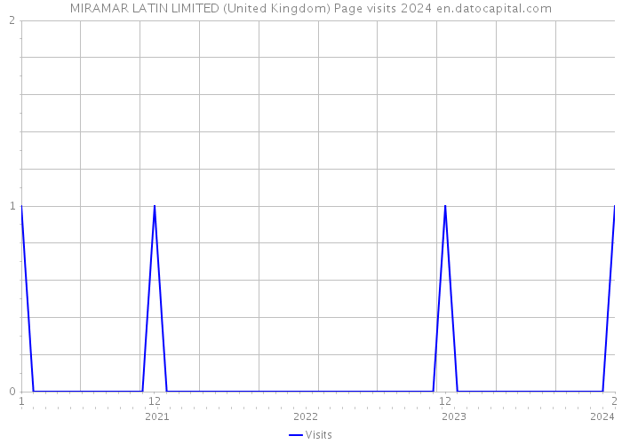 MIRAMAR LATIN LIMITED (United Kingdom) Page visits 2024 